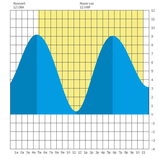 Macleod Harbor tide chart for Thursday, July 11, 2024