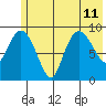 Macleod Harbor tide chart for Thursday, July 11, 2024