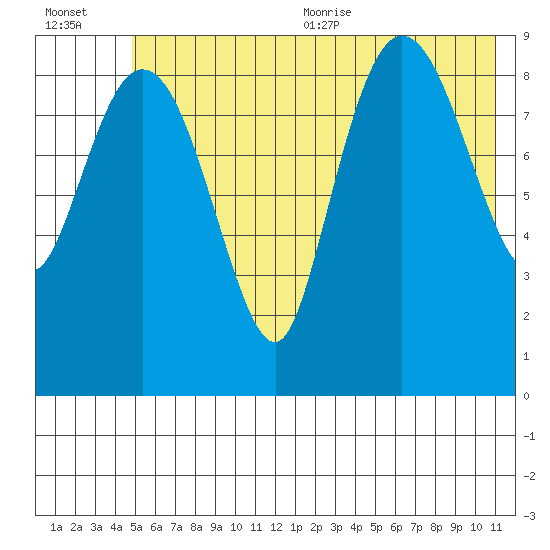 Macleod Harbor tide chart for Friday, July 12, 2024