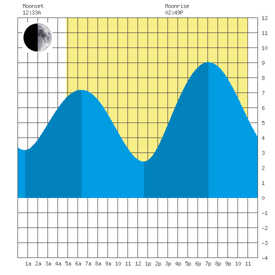 Macleod Harbor tide chart for Saturday, July 13, 2024