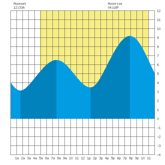 Macleod Harbor tide chart for Sunday, July 14, 2024