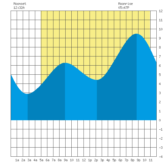 Macleod Harbor tide chart for Monday, July 15, 2024