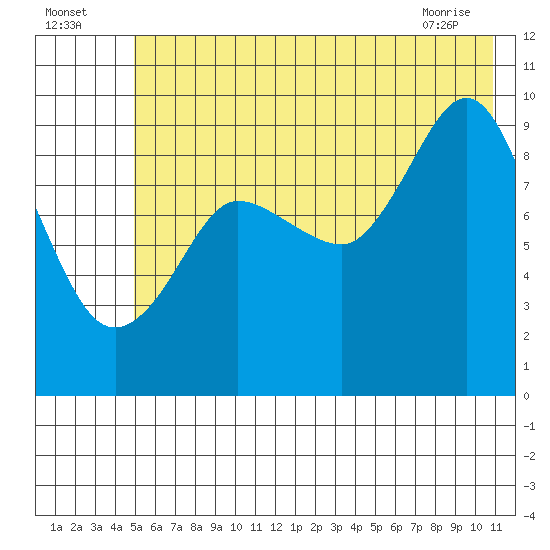 Macleod Harbor tide chart for Tuesday, July 16, 2024
