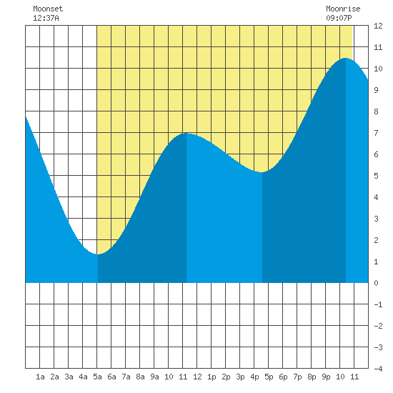 Macleod Harbor tide chart for Wednesday, July 17, 2024