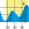 Macleod Harbor tide chart for Monday, July 1, 2024