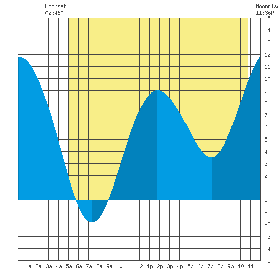 Macleod Harbor tide chart for Saturday, July 20, 2024