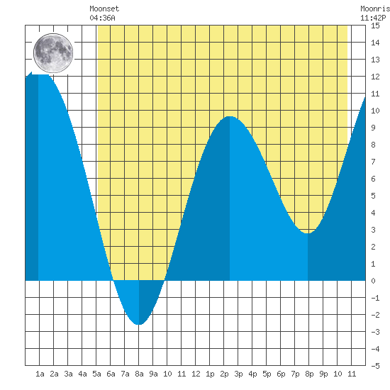 Macleod Harbor tide chart for Sunday, July 21, 2024