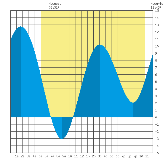 Macleod Harbor tide chart for Monday, July 22, 2024