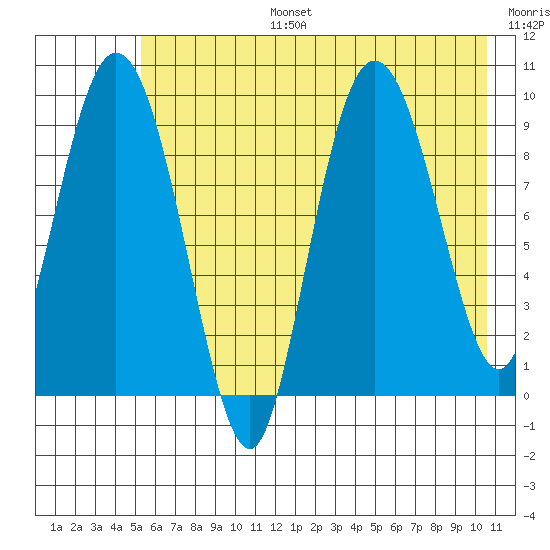 Macleod Harbor tide chart for Thursday, July 25, 2024