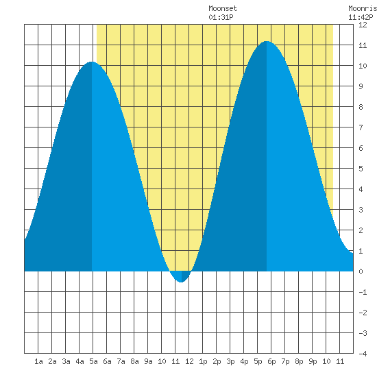 Macleod Harbor tide chart for Friday, July 26, 2024