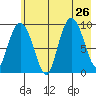 Macleod Harbor tide chart for Friday, July 26, 2024