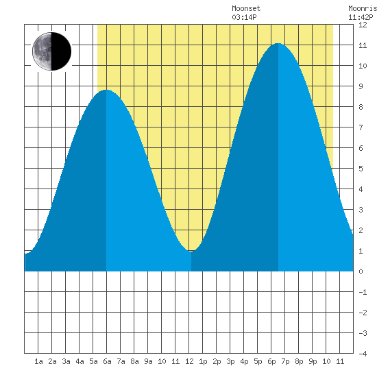 Macleod Harbor tide chart for Saturday, July 27, 2024