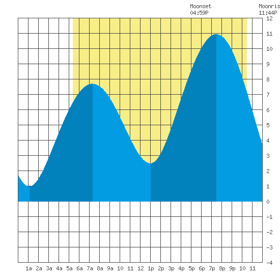 Macleod Harbor tide chart for Sunday, July 28, 2024