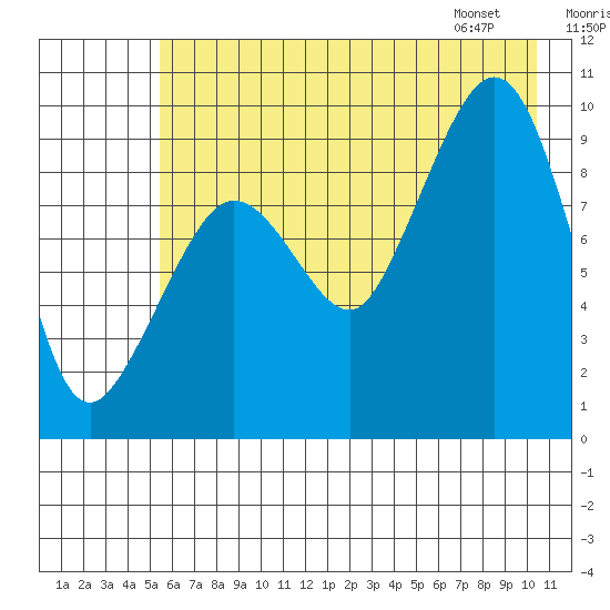 Macleod Harbor tide chart for Monday, July 29, 2024