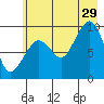 Macleod Harbor tide chart for Monday, July 29, 2024