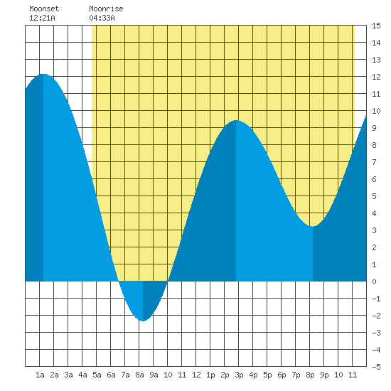 Macleod Harbor tide chart for Saturday, July 6, 2024