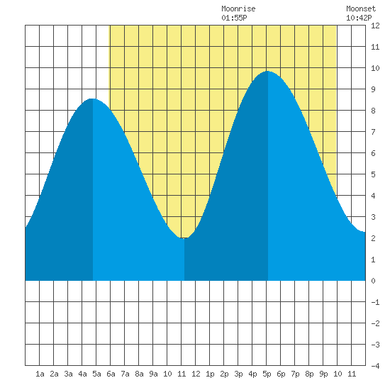 Macleod Harbor tide chart for Saturday, August 10, 2024