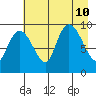 Macleod Harbor tide chart for Saturday, August 10, 2024