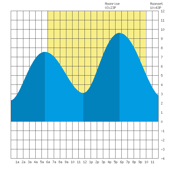 Macleod Harbor tide chart for Sunday, August 11, 2024