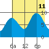 Macleod Harbor tide chart for Sunday, August 11, 2024