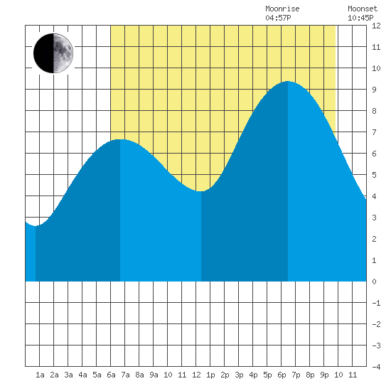 Macleod Harbor tide chart for Monday, August 12, 2024