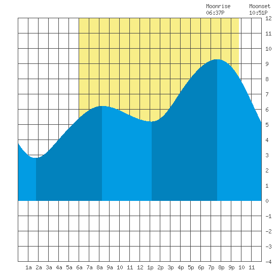 Macleod Harbor tide chart for Tuesday, August 13, 2024