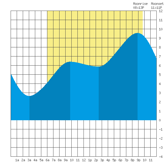 Macleod Harbor tide chart for Wednesday, August 14, 2024
