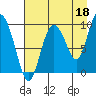 Macleod Harbor tide chart for Sunday, August 18, 2024