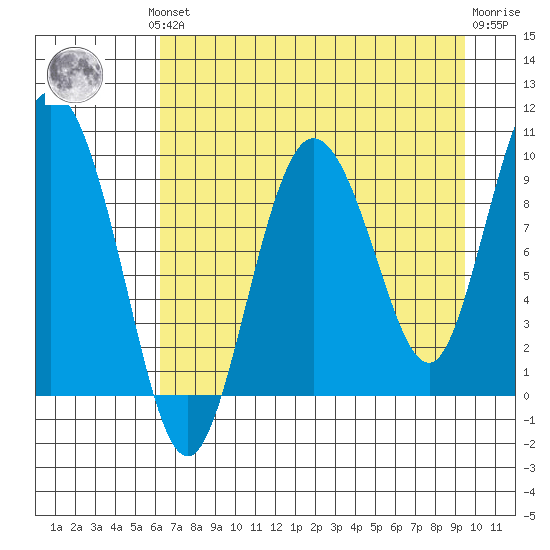 Macleod Harbor tide chart for Monday, August 19, 2024