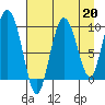 Macleod Harbor tide chart for Tuesday, August 20, 2024