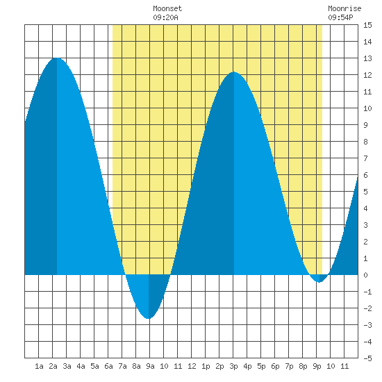 Macleod Harbor tide chart for Wednesday, August 21, 2024