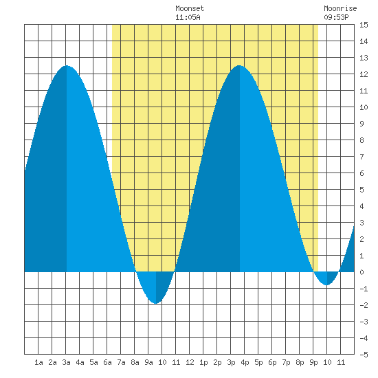 Macleod Harbor tide chart for Thursday, August 22, 2024