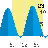 Macleod Harbor tide chart for Friday, August 23, 2024