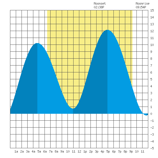 Macleod Harbor tide chart for Saturday, August 24, 2024