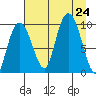 Macleod Harbor tide chart for Saturday, August 24, 2024