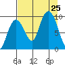 Macleod Harbor tide chart for Sunday, August 25, 2024