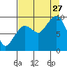 Macleod Harbor tide chart for Tuesday, August 27, 2024