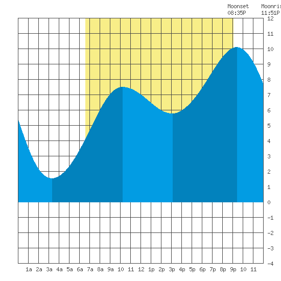 Macleod Harbor tide chart for Wednesday, August 28, 2024