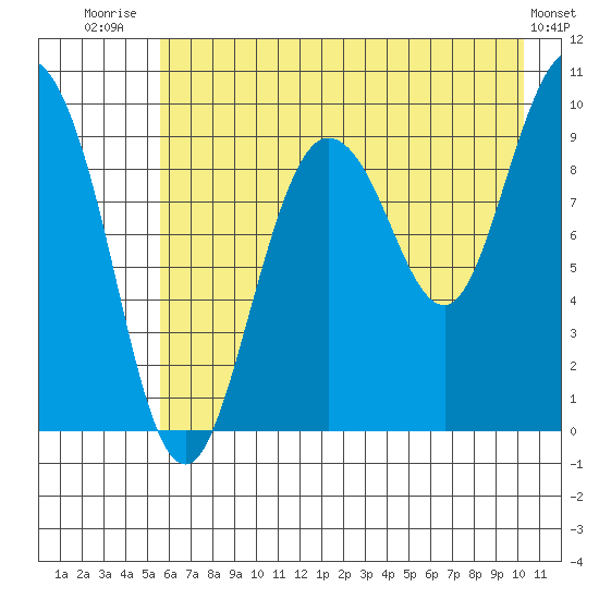 Macleod Harbor tide chart for Friday, August 2, 2024