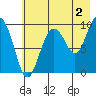 Macleod Harbor tide chart for Friday, August 2, 2024