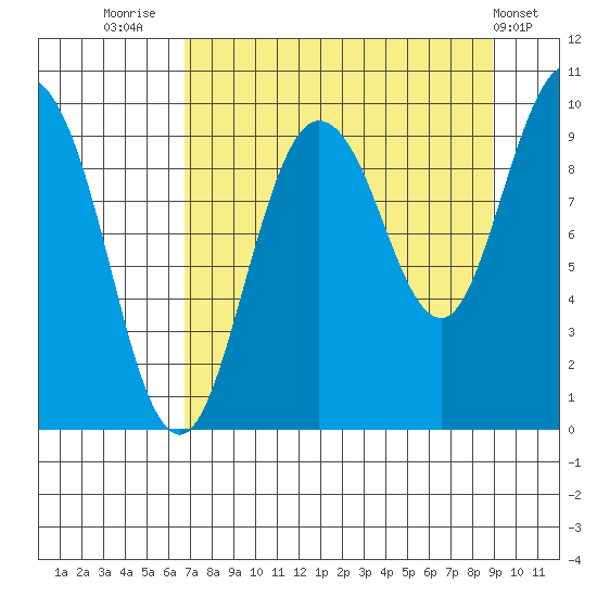 Macleod Harbor tide chart for Saturday, August 31, 2024