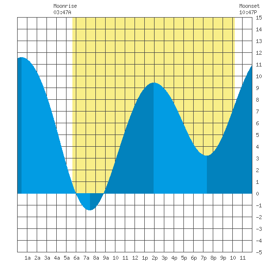 Macleod Harbor tide chart for Saturday, August 3, 2024