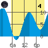 Macleod Harbor tide chart for Sunday, August 4, 2024