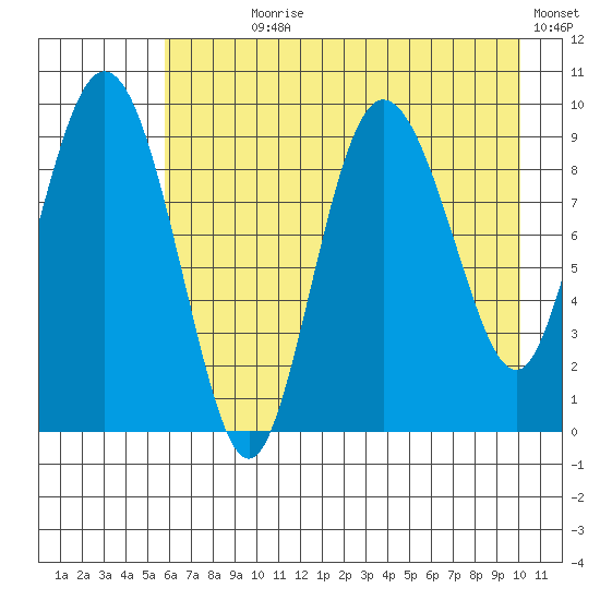Macleod Harbor tide chart for Wednesday, August 7, 2024