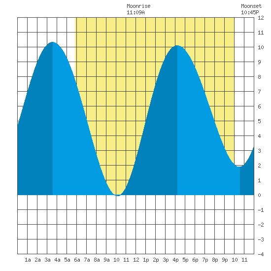 Macleod Harbor tide chart for Thursday, August 8, 2024