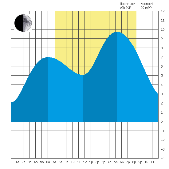 Macleod Harbor tide chart for Tuesday, September 10, 2024