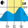 Macleod Harbor tide chart for Tuesday, September 10, 2024