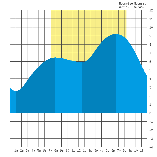 Macleod Harbor tide chart for Wednesday, September 11, 2024