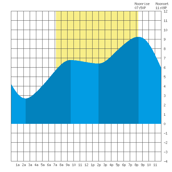 Macleod Harbor tide chart for Thursday, September 12, 2024