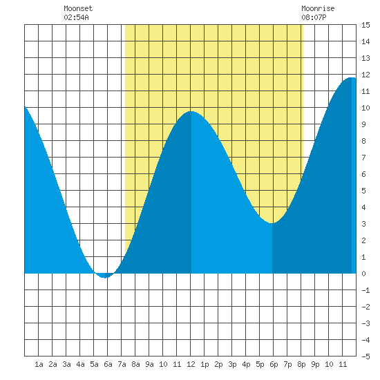 Macleod Harbor tide chart for Sunday, September 15, 2024